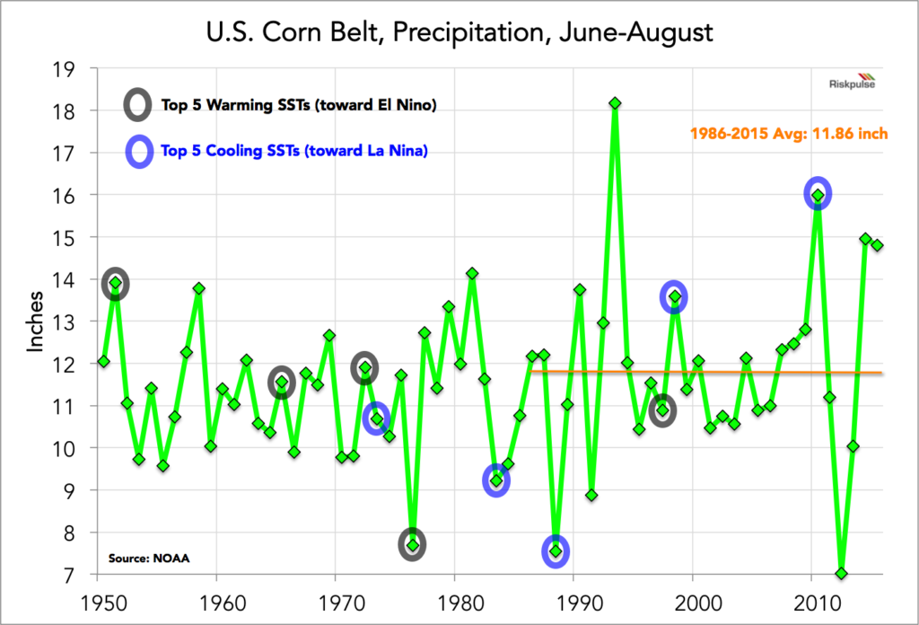 corn belt summer precipitation since 1950
