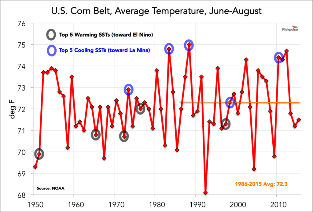 corn belt summer temperatures since 1950