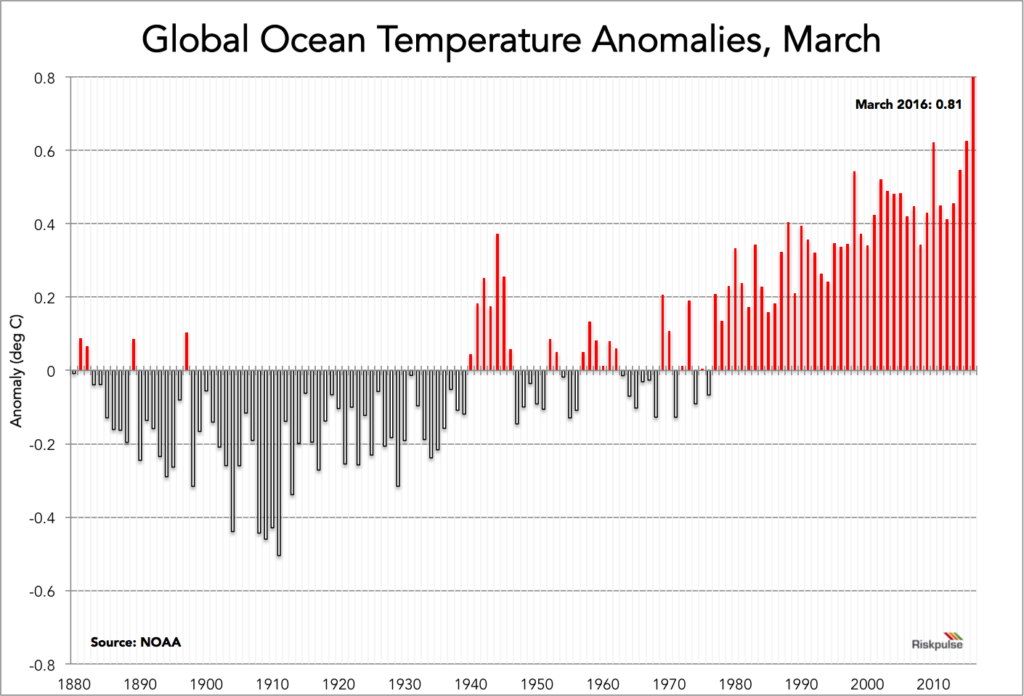 Global Sea Surface Temperature (SST) Anomalies Chart