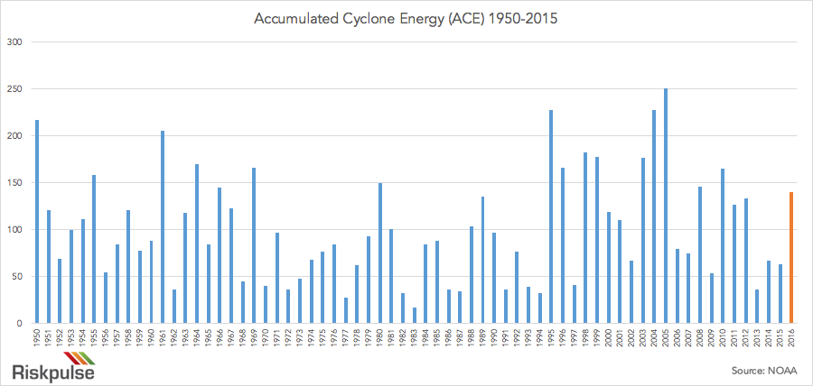 Predicted Accumulated Cyclone Energy 2016