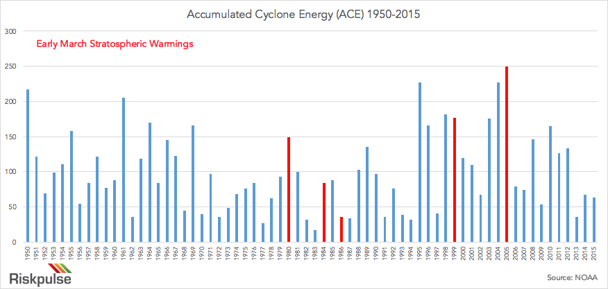 Accumulated Cyclone Energy 1950 to 2015