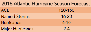 2016 Atlantic Hurricane Season Forecast