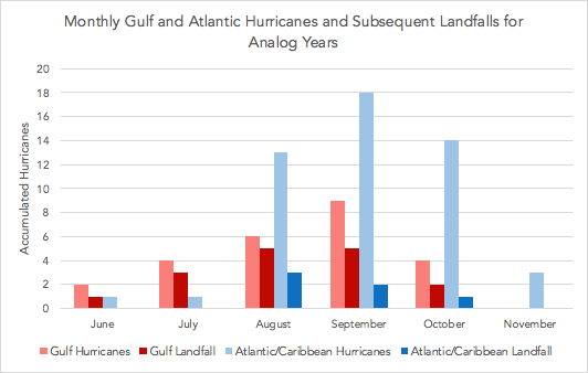 Monthly Gulf and Atlantic Hurricanes Landfalls