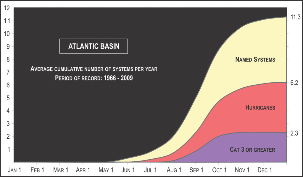 Atlantic basin average cumulative systems per year, 1966-2009: Cat 3, Hurricanes, Named Systems.