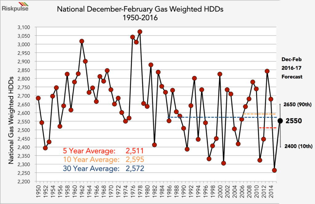 1950 to 2015 December Gas Weighted HDDs