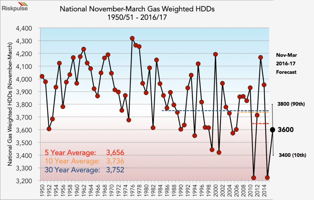 1950 - 1951 to 2016 -2017 US November to March Gas Weight HDDs