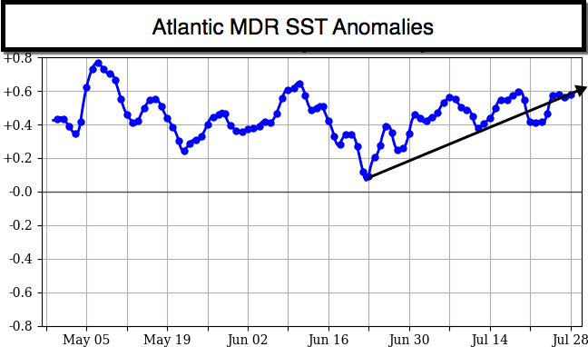 Atlantic MDR SST Anomalies May to July 2017